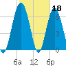 Tide chart for Crescent (North), Sapelo, Georgia on 2023/02/18