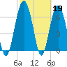 Tide chart for Crescent (North), Sapelo, Georgia on 2023/02/19