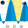 Tide chart for Crescent (North), Sapelo, Georgia on 2023/02/20
