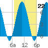 Tide chart for Crescent (North), Sapelo, Georgia on 2023/02/22