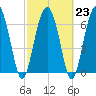 Tide chart for Crescent (North), Sapelo, Georgia on 2023/02/23
