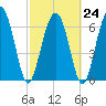 Tide chart for Crescent (North), Sapelo, Georgia on 2023/02/24