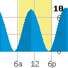 Tide chart for Crescent (North), Sapelo, Georgia on 2023/03/10