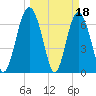 Tide chart for Crescent (North), Sapelo, Georgia on 2023/03/18
