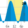 Tide chart for Crescent (North), Sapelo, Georgia on 2023/03/20