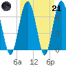 Tide chart for Crescent (North), Sapelo, Georgia on 2023/03/21