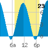 Tide chart for Crescent (North), Sapelo, Georgia on 2023/03/23