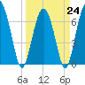 Tide chart for Crescent (North), Sapelo, Georgia on 2023/03/24