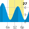 Tide chart for Crescent (North), Sapelo, Georgia on 2023/03/27