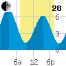 Tide chart for Crescent (North), Sapelo, Georgia on 2023/03/28