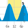 Tide chart for Crescent (North), Sapelo, Georgia on 2023/03/5