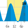 Tide chart for Crescent (North), Sapelo, Georgia on 2023/05/18