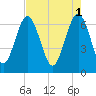 Tide chart for Crescent (North), Sapelo, Georgia on 2023/05/1