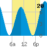 Tide chart for Crescent (North), Sapelo, Georgia on 2023/05/20