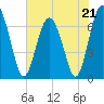Tide chart for Crescent (North), Sapelo, Georgia on 2023/05/21