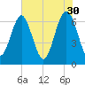 Tide chart for Crescent (North), Sapelo, Georgia on 2023/05/30