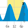 Tide chart for Crescent (North), Sapelo, Georgia on 2023/05/3