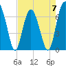 Tide chart for Crescent (North), Sapelo, Georgia on 2023/05/7