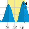 Tide chart for Crescent (North), Sapelo, Georgia on 2023/06/14