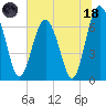 Tide chart for Crescent (North), Sapelo, Georgia on 2023/06/18
