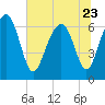 Tide chart for Crescent (North), Sapelo, Georgia on 2023/06/23