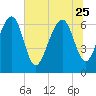 Tide chart for Crescent (North), Sapelo, Georgia on 2023/06/25