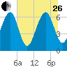 Tide chart for Crescent (North), Sapelo, Georgia on 2023/06/26