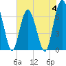 Tide chart for Crescent (North), Sapelo, Georgia on 2023/06/4