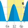 Tide chart for Crescent (North), Sapelo, Georgia on 2023/06/6