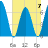 Tide chart for Crescent (North), Sapelo, Georgia on 2023/06/7