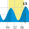 Tide chart for Crescent (North), Sapelo, Georgia on 2023/09/13