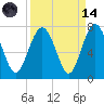 Tide chart for Crescent (North), Sapelo, Georgia on 2023/09/14
