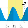 Tide chart for Crescent (North), Sapelo, Georgia on 2023/09/17