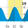 Tide chart for Crescent (North), Sapelo, Georgia on 2023/09/19