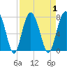 Tide chart for Crescent (North), Sapelo, Georgia on 2023/09/1