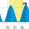 Tide chart for Crescent (North), Sapelo, Georgia on 2023/09/28