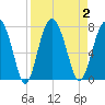 Tide chart for Crescent (North), Sapelo, Georgia on 2023/09/2