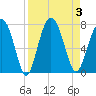 Tide chart for Crescent (North), Sapelo, Georgia on 2023/09/3