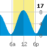 Tide chart for Crescent (North), Sapelo, Georgia on 2023/11/17