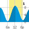 Tide chart for Crescent (North), Sapelo, Georgia on 2023/11/1