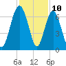 Tide chart for Crescent (North), Sapelo, Georgia on 2023/12/10