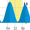 Tide chart for Crescent (North), Sapelo, Georgia on 2023/12/11