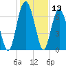 Tide chart for Crescent (North), Sapelo, Georgia on 2023/12/13