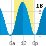 Tide chart for Crescent (North), Sapelo, Georgia on 2023/12/16