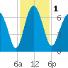 Tide chart for Crescent (North), Sapelo, Georgia on 2023/12/1