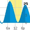 Tide chart for Crescent (North), Sapelo, Georgia on 2023/12/25