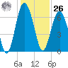 Tide chart for Crescent (North), Sapelo, Georgia on 2023/12/26