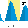Tide chart for Crescent (North), Sapelo, Georgia on 2023/12/27