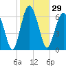 Tide chart for Crescent (North), Sapelo, Georgia on 2023/12/29