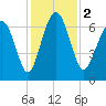 Tide chart for Crescent (North), Sapelo, Georgia on 2023/12/2